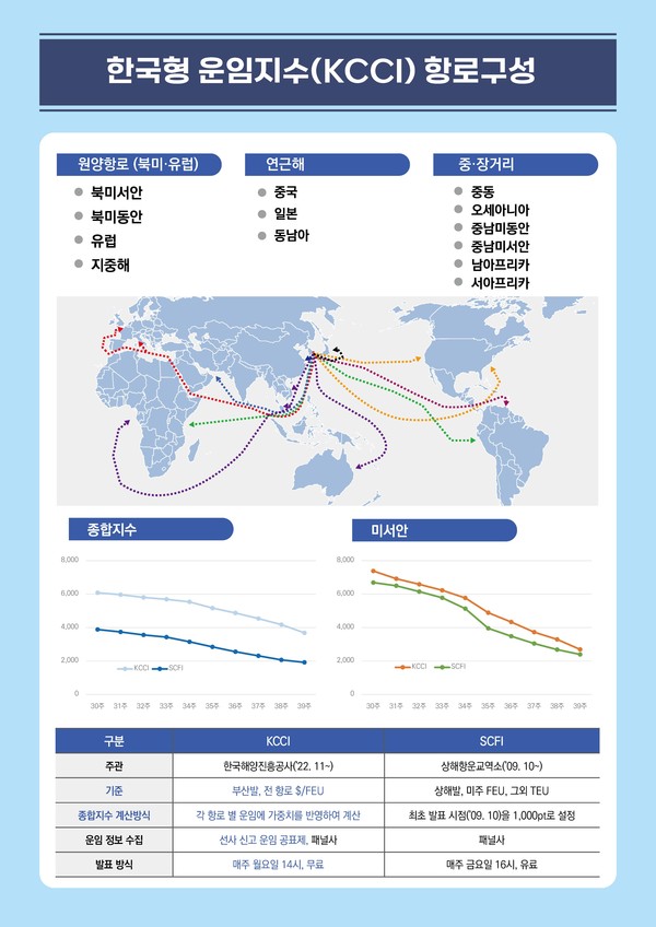 한국형 운임지수(KCCI) 항로 구성 현황 /자료제공=해양수산부