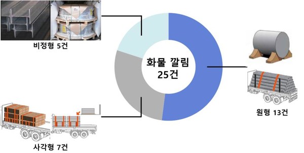 화물차 적재·하역방법 기술자료 배포