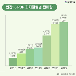 연간 K-POP 피지컬앨범 판매 /출처= 써클차트