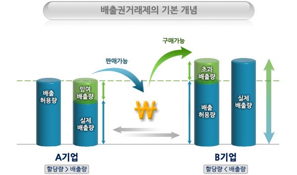 온실가스 배출권거래제는 기업에게 온실가스 배출권을 할당해 할당범위내에서 배출행위를 허용하고, 각 기업체는 감축여력에 따라 감축 또는 매매를 결정하는 시스템이다.