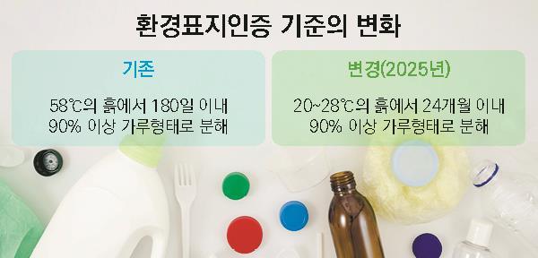 2025년부터 생분해 인증시험이 일반 토양 기준으로 강화돼 새롭게 시작한다. 모든 생분해 플라스틱 제품들은 다시 돈을 내고 심사받아야 한다.