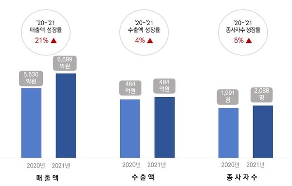 국가물산업클러스터 입주기업의 2021년도 매출액(98개사)은 9139억원을 달성, 2019년 대비 35% 증가하는 등 성장세를 지속했다. /자료제공=한국환경공단