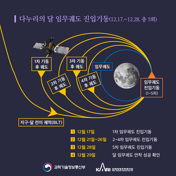 달 임무궤도 안착 최종 성공여부는 마지막 진입기동(5차, 12.28) 후 약 1일간의 데이터 분석을 거쳐야 확인할 수 있다. /자료제공=과학기술정보통신부