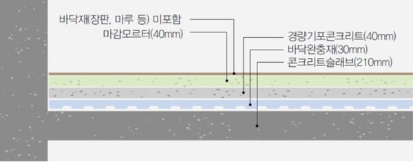 바닥구조 구성(예시) /자료제공=국토교통부