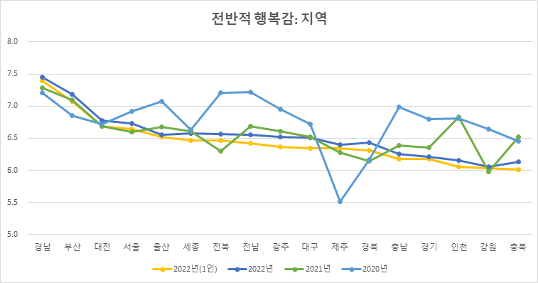 2020~2022년 전국 종합 행복감 추이 /자료제공=부산시