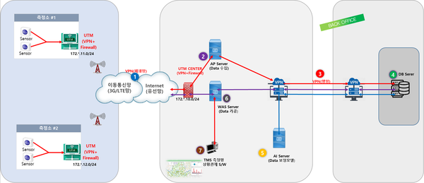 미세먼지 간이측정망 시스템 구성도 /자료제공=서울시