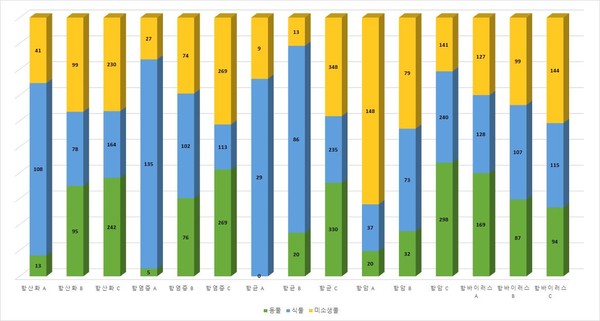 유용소재 등급별 종수 그래프 /자료제공=국립해양생물자원관