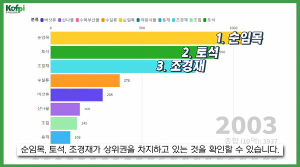 임업진흥원, 임산물 생산액 변화 공개