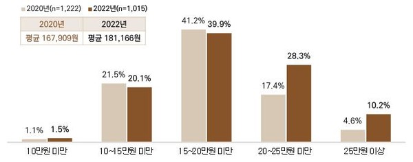 건설근로자 임금수준(일당)은 18만1166원으로, 2020년에 비해 1만2257원 상승했다. /자료=고용노동부