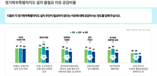 경기북부특별자치도 설치 불필요 이유 공감비율 /자료제공=경기도