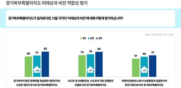 경기북부특별자치도 미래상과 비전(안) 적합성 공감비율 /자료제공=경기도