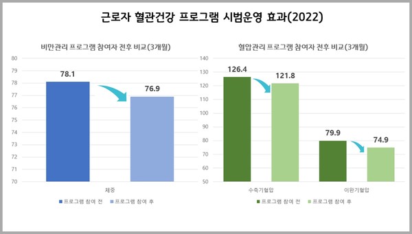 혈관건강프로그램 효과(2022) /자료제공=경기도