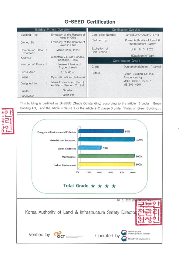 주칠레 대한민국 대사관 녹색건축인증 최우수 등급 인증서 /자료=한국건설기술연구원