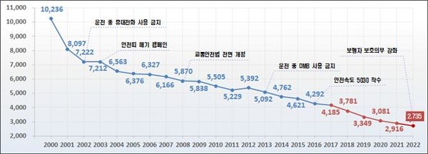 연도별 교통정책 변화 추이 /자료제공=국토교통부