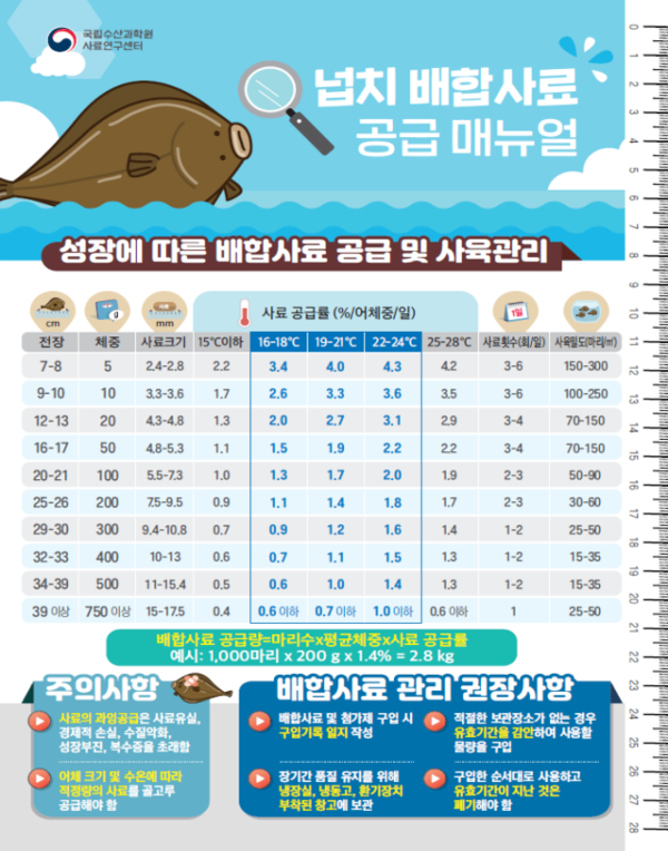 넙치 배합사료 공급 매뉴얼 /자료제공=국립수산과학원