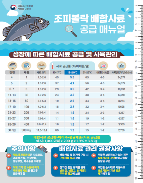 조피볼락 배합사료 공급 매뉴얼 /자료제공=국립수산과학원