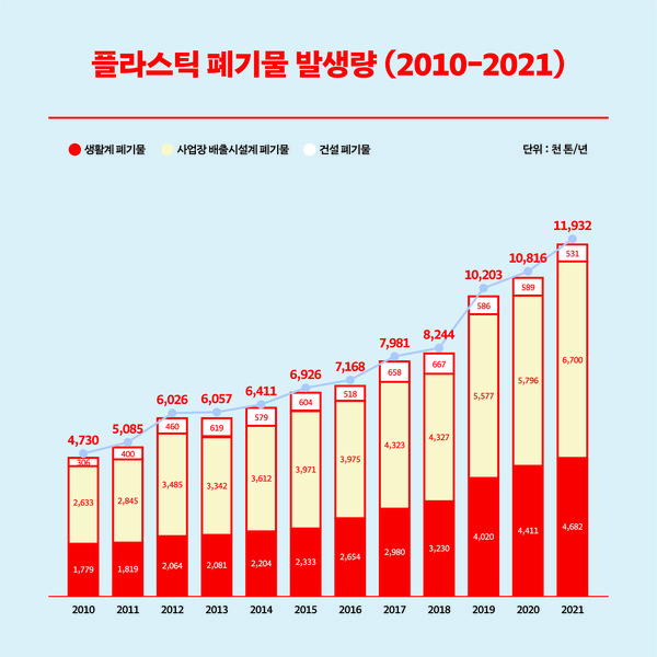 코로나 기간 플라스틱 폐기물 폭증