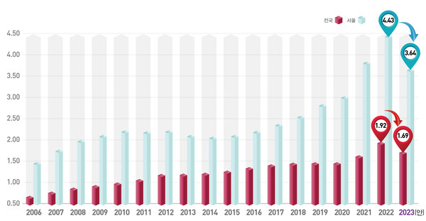 전국, 서울 공동주택 공시가격 중위값 추이(2006년~2023년, 억원) /자료제공=국토교통부