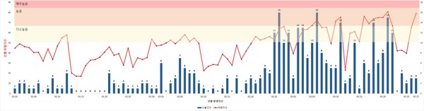 일일 산불위험지수 및 산불발생 추이 /자료제공=국립산림과학원