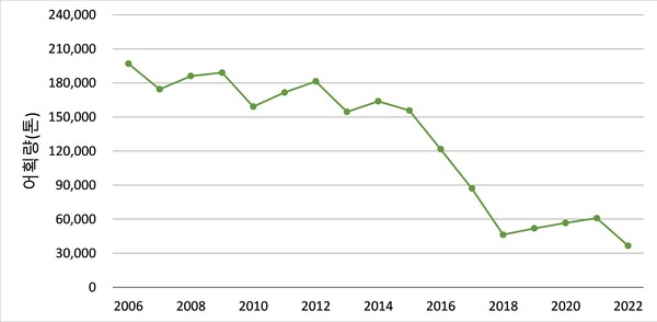 연도별 살오징어 어획동향(2005~2022년) /자료제공=해양수산부