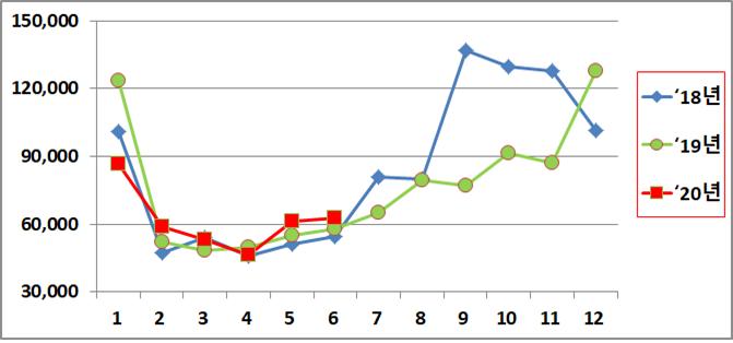 월별 연근해어업 생산동향