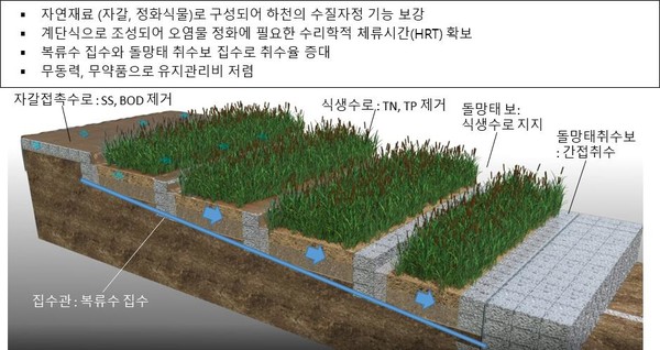 식생필터 /자료제공=한국환경산업기술원