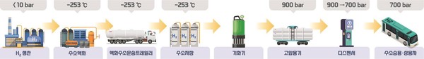 액화수소는 저장·운송의 경제성·효율성·안정성 측면에서 우수하다. /자료제공=환경부