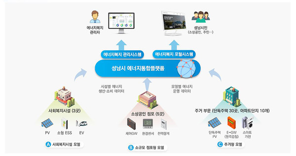 ‘2023년 지역 에너지신산업 활성화 지원사업’ 공모에 최종 선정 /자료제공=성남시