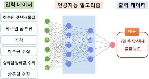 인공지능 기반 맛·냄새 물질 예측 모델 구조. /자료제공=서울물연구원