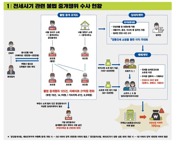 전세사기 관련 수사 현황도 /제공=경기도