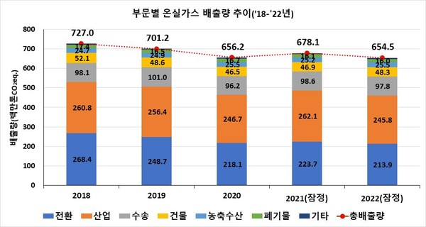부문별 온실가스 배출량 추이(2018년~2022년) /자료제공=