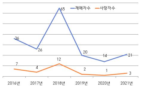 폭염에 의한 온열질환 산재 현황(2016~2021년) /자료=고용노동부