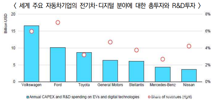 세계 주요 민간 기업의 전기차 산업 투자 현황  /자료출처=IEA