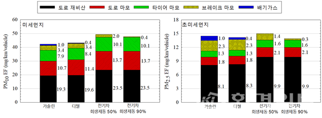 전기차의 비배기가스는 내연기관 차량보다 훨씬 많다.  /자료출처=한국기계연구원