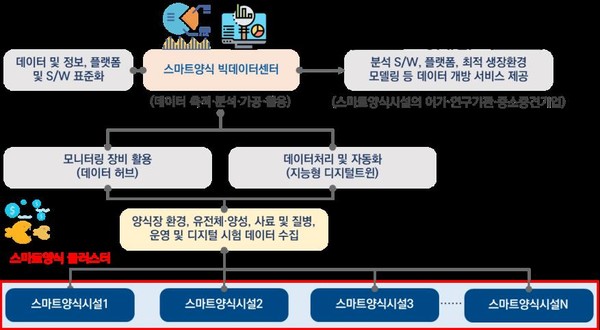 스마트양식 빅데이터센터 개념도 /자료제공=해양수산부