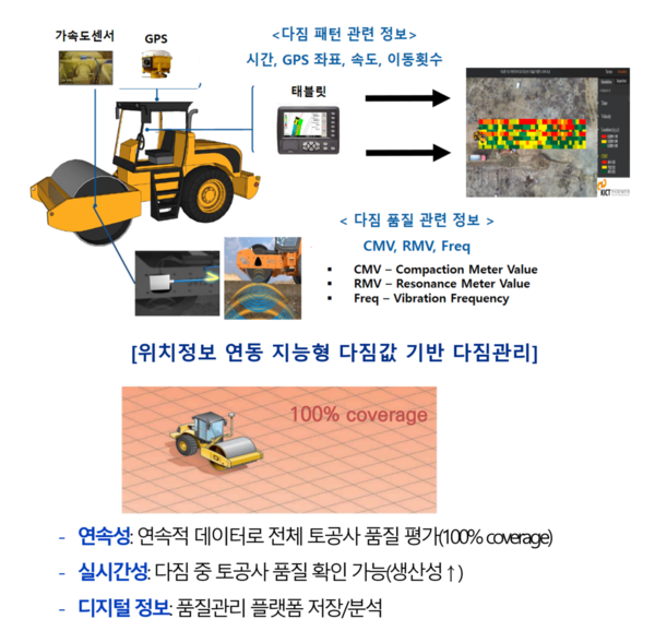 지능형 다짐관리 기술 /자료제공=한국건설기술연구원