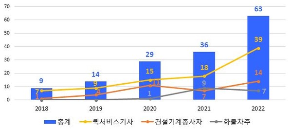 최근 5년간 특고 사망사고 현황. 산업재해와 중대재해처벌법 국민인식 조사 결과 대다수의 국민이 우리나라 산업재해 수준이 심각하다는 인식을 가지고 있는 것으로 나타났다.  /자료제공=고용노동부