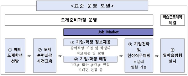 일학습병행 잡마켓(Job Market) 개요 /자료제공=고용노동부