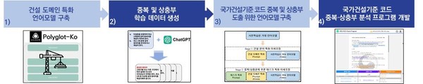 한국어 언어모델 기반 국가건설기준 중복·상충부 분석 기술 개발 단계 /자료제공=국토교통부
