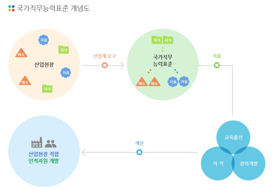 국가직무능력표준 개념도 /자료제공=한국산업인력공단