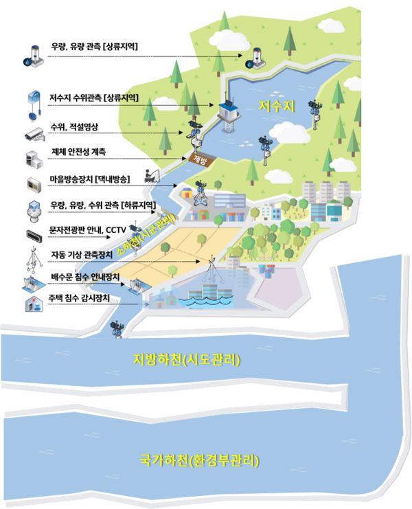 홍수 예경보 시스템 운영 모식도 이미지./사진제공=한국농어촌공사