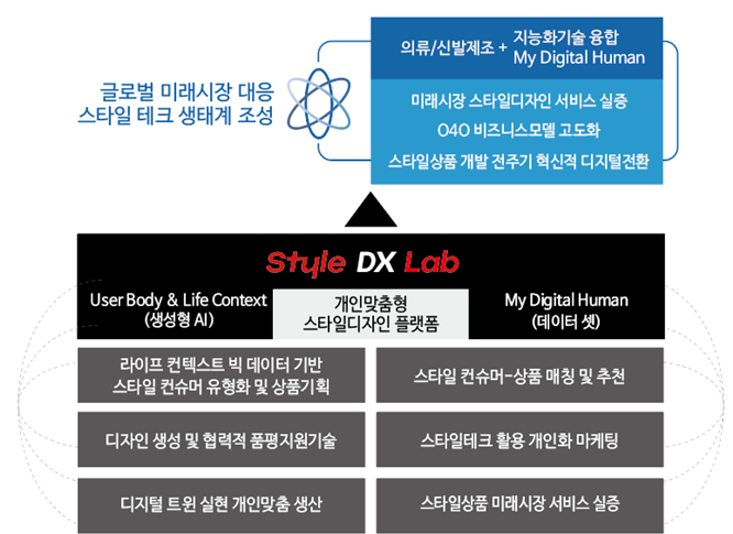 스타일테크 연구개발 개념도 /자료제공=부산시