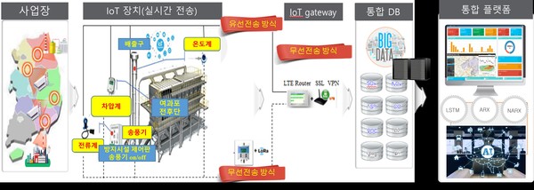 스마트 통합환경관리 개념도 /자료제공=환경부