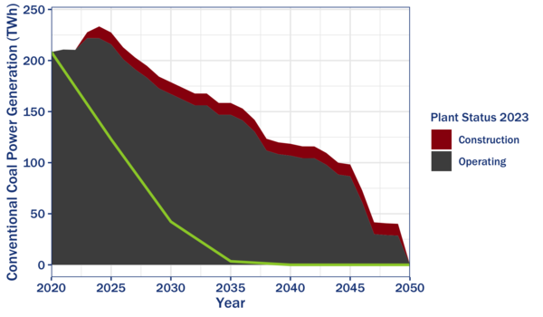 현행 계획에 따른 석탄발전량(검은색), 신규 석탄발전소의 발전량(빨간색), 1.5°C 경로(초록색)와 격차가 크다. /자료제공=기후솔루션