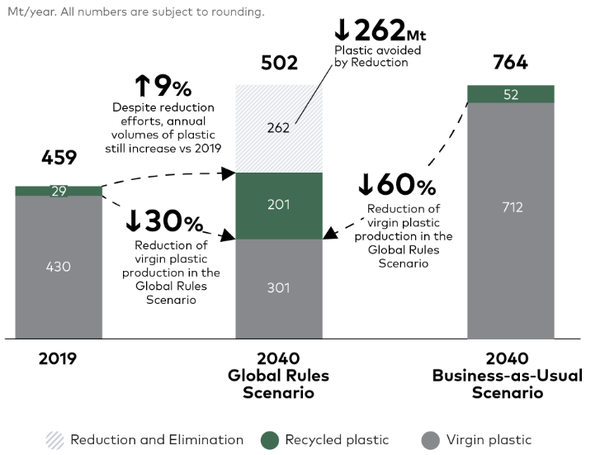 Compare a produção anual projetada de plástico em um relatório 