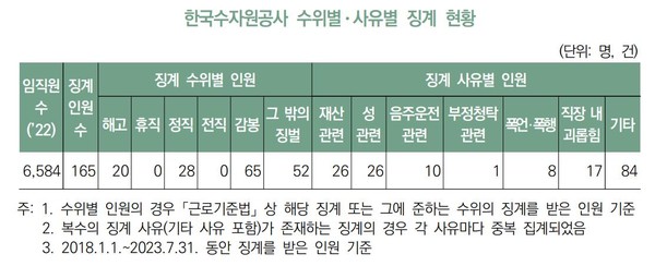 한국수자원공사 수위별 사유별 징계 현황 /자료제공=김영진 의원실