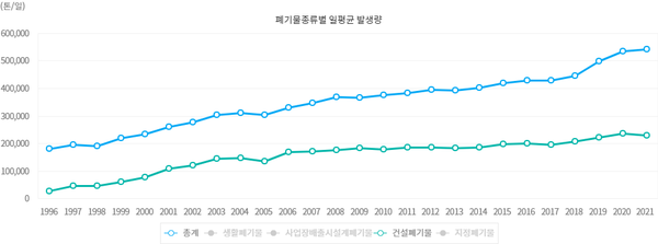 1996년~2021년 건설폐기물 일평균 발생량 /자료출처=환경부