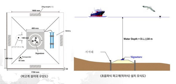 파랑관측소 구축 /자료제공=해양수산부