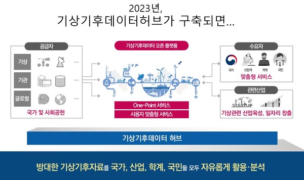 기상기후 데이터 허브 구성 개념도 /자료제공=기상청