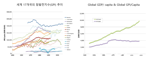 문태훈 교수가 제시한 세계 17개국의 참발전지수(GPI) 추이 그래프(왼쪽)와 대한민국의 GDP, GPI 그래프 /자료제공=문태훈 교수